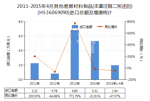 2011-2015年4月其他易燃材料制品(本章注釋二所述的)(HS36069090)進口總額及增速統(tǒng)計